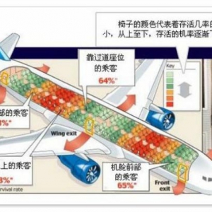 飛機(jī)上有“最安全”的座位嗎？　