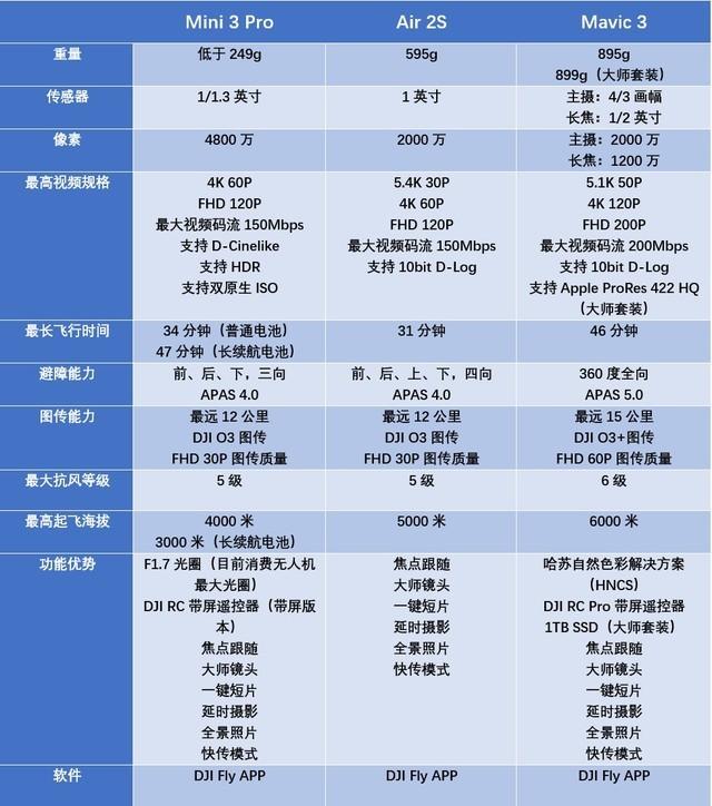 大疆Mini 3 Pro、Air 2S、Mavic 3無人機(jī)怎么選-1419
