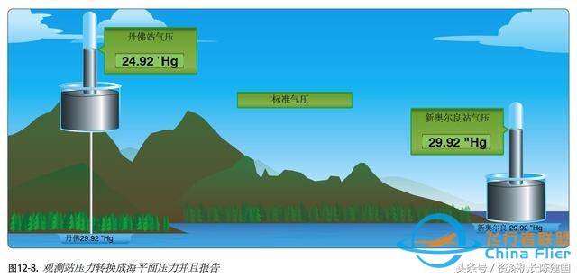 飛行基礎(chǔ)知識：氣壓和標準大氣的故事！-540