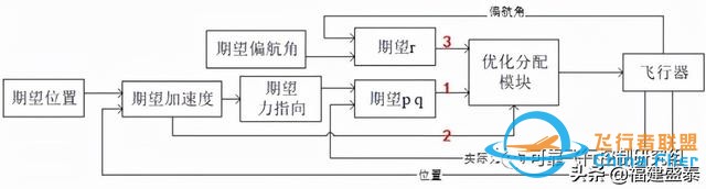 雙旋翼飛行器如何在旋翼故障時避免墜毀-9968