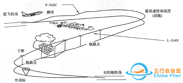 現(xiàn)代民機(jī)“飛行管理系統(tǒng)(FMS)”的功能和組成-4637