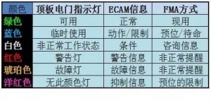 空客飛機(jī)儀表指示顏色含義