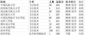 高薪酬行業(yè)，專業(yè)排名不靠前---民航飛行技術
