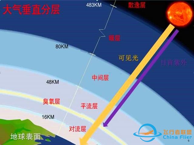 航空迷：航空航天知識科普——大氣基本參數(shù)溫度、密度、壓力-3020