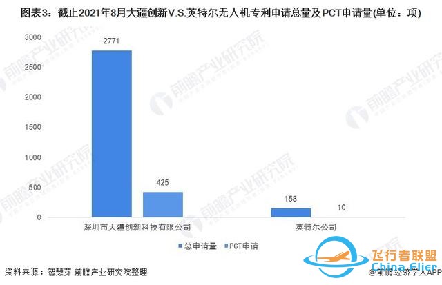 獨家！大疆創(chuàng)新VS英特爾無人機技術(shù)布局對比(附專利總量對比等)-642