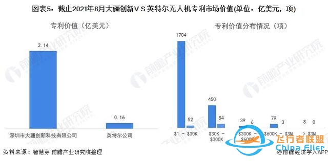 獨家！大疆創(chuàng)新VS英特爾無人機技術(shù)布局對比(附專利總量對比等)-8139