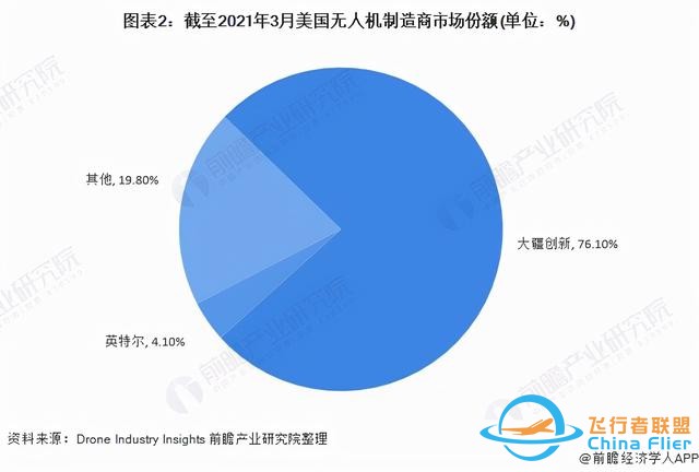 獨家！大疆創(chuàng)新VS英特爾無人機技術(shù)布局對比(附專利總量對比等)-5405