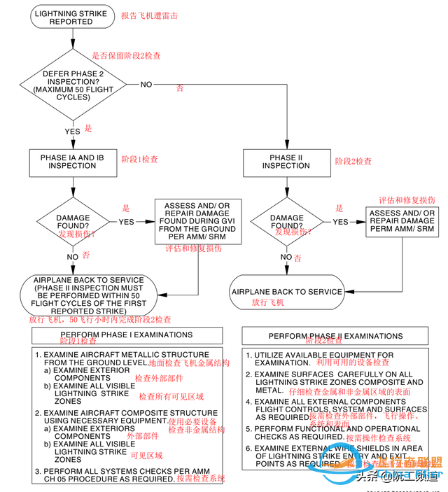 維護(hù)提示 | 737NG雷擊后需要測(cè)試ELT和HF-7962