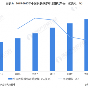 2022年中國通用航空維修行業(yè)市場現(xiàn)狀、區(qū)域格局及發(fā)展趨勢分析