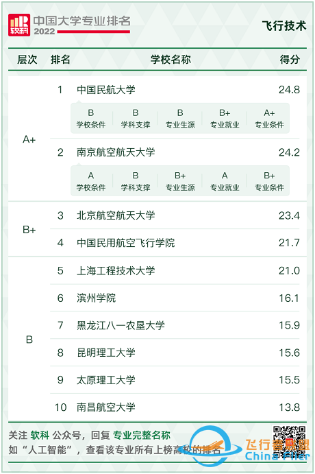 專業(yè) | 在校就簽約！這個培養(yǎng)飛行員和機長的專業(yè)真的太好了-1803