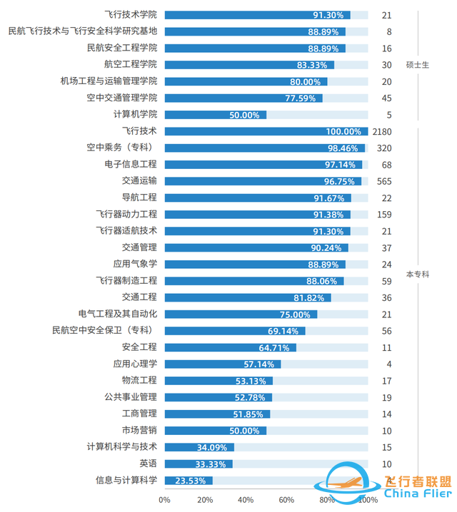 中國民用航空飛行學(xué)院：除飛行技術(shù)和交通運(yùn)輸外，還有其他專業(yè)-5992
