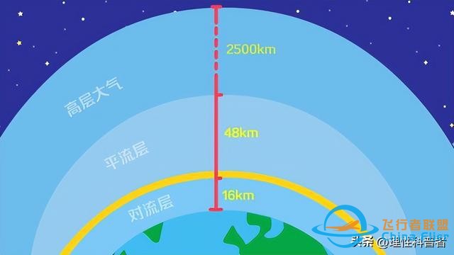 民航飛機，飛行高度為何限制在海拔7km至12km，最高12.6km-8505