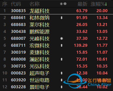 元宇宙熱擴(kuò)散至制造端！航天航空連續(xù)異動(dòng)，醫(yī)療行業(yè)跌勢(shì)不止-8234