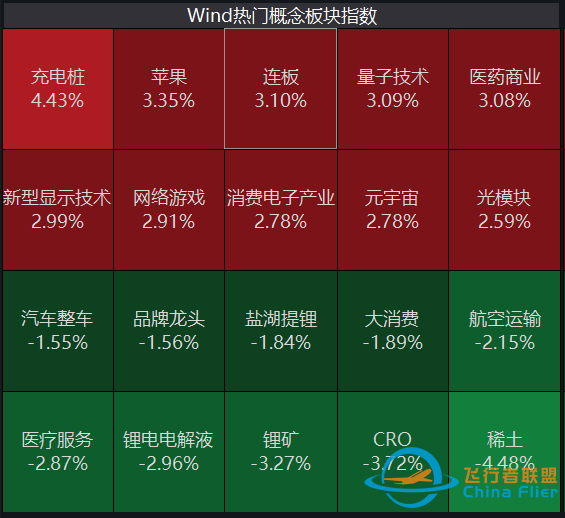 元宇宙熱擴(kuò)散至制造端！航天航空連續(xù)異動(dòng)，醫(yī)療行業(yè)跌勢(shì)不止-6969