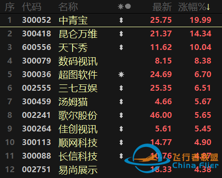 元宇宙熱擴(kuò)散至制造端！航天航空連續(xù)異動(dòng)，醫(yī)療行業(yè)跌勢(shì)不止-8887