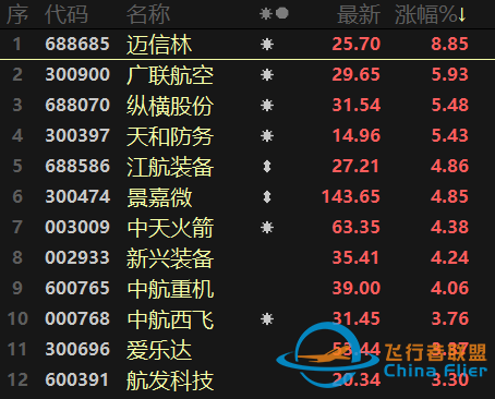 元宇宙熱擴(kuò)散至制造端！航天航空連續(xù)異動(dòng)，醫(yī)療行業(yè)跌勢(shì)不止-3293