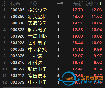 元宇宙熱擴(kuò)散至制造端！航天航空連續(xù)異動(dòng)，醫(yī)療行業(yè)跌勢(shì)不止-4000