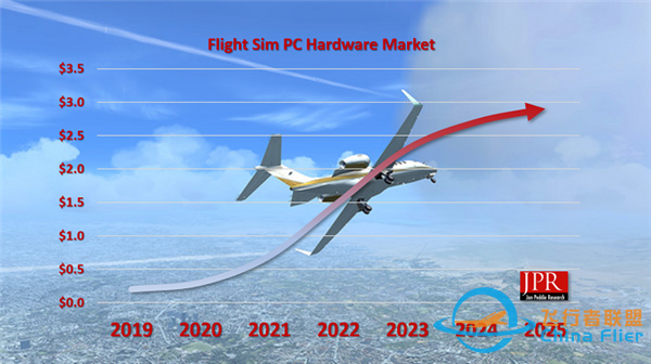 《微軟模擬飛行2020》刺激PC硬件升級：三年貢獻180億元-7645