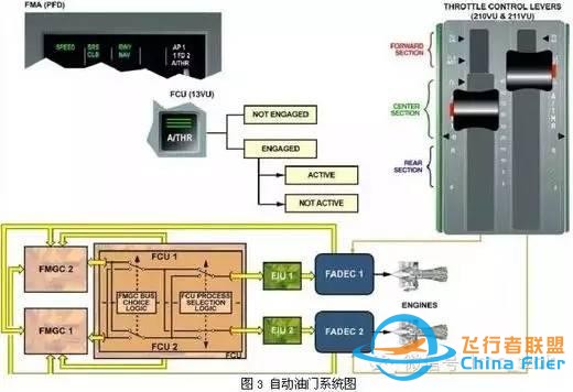 空客飛機啟動發(fā)動機后出現AP OFF或A/THR OFF-52