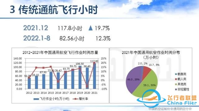 2021-2022中國通用航空主要數(shù)據(jù)解讀 | 空中未來航空俱樂部-7677