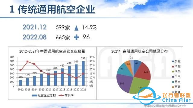2021-2022中國通用航空主要數(shù)據(jù)解讀 | 空中未來航空俱樂部-1484