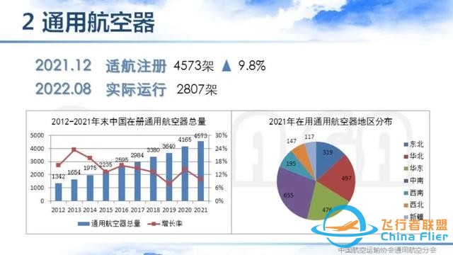 2021-2022中國通用航空主要數(shù)據(jù)解讀 | 空中未來航空俱樂部-6189