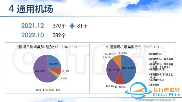 2021-2022中國通用航空主要數(shù)據(jù)解讀 | 空中未來航空俱樂部-4564