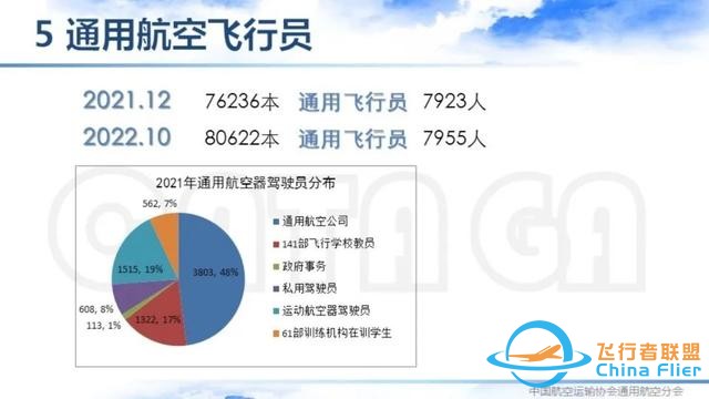 2021-2022中國通用航空主要數(shù)據(jù)解讀 | 空中未來航空俱樂部-5361