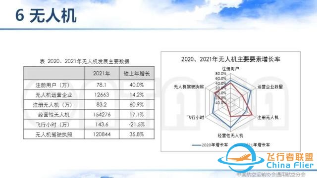 2021-2022中國通用航空主要數(shù)據(jù)解讀 | 空中未來航空俱樂部-8722