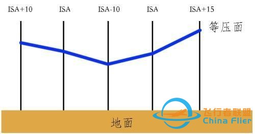 淺談民航運(yùn)行中氣壓高度的低溫修正-3199