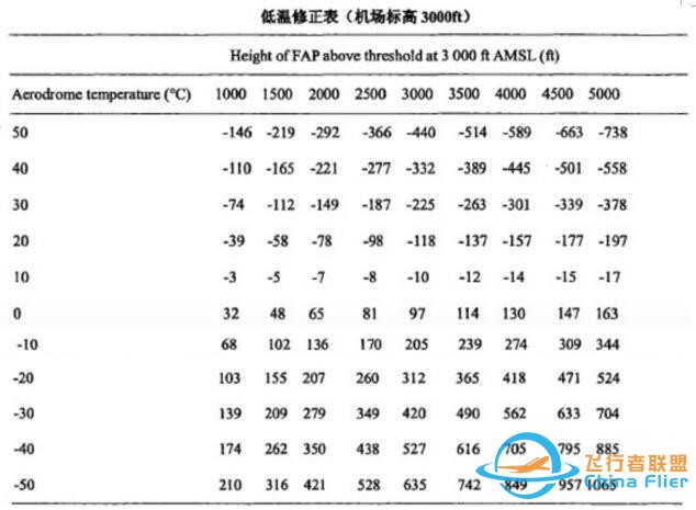 淺談民航運(yùn)行中氣壓高度的低溫修正-9167