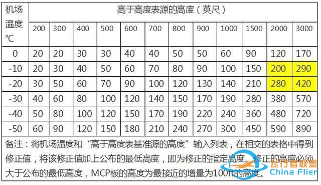淺談民航運(yùn)行中氣壓高度的低溫修正-4459