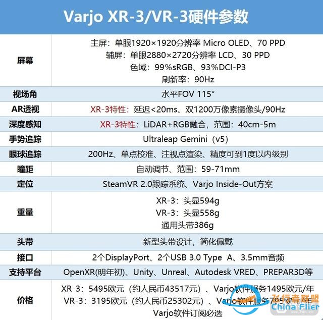 加入激光雷達(dá)，價格更低，Varjo推出VR-3和XR-3頭顯-4732