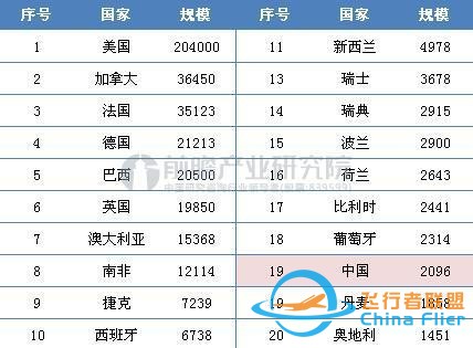 從中外通用航空對比看我國通用航空的前景-1586