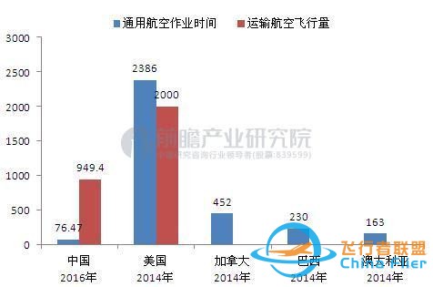 從中外通用航空對比看我國通用航空的前景-3295