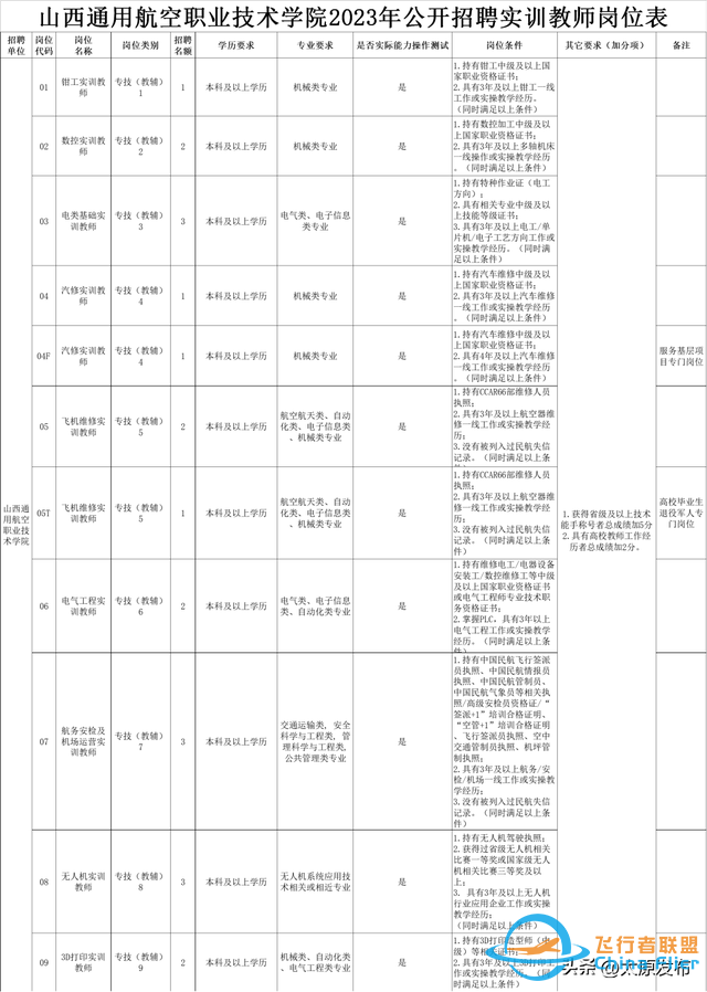 山西通用航空職業(yè)技術(shù)學(xué)院2023年公開招聘實訓(xùn)教師21名-1017