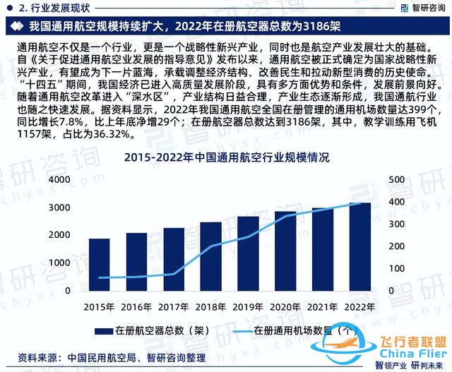 智研咨詢—中國通用航空行業(yè)市場運(yùn)行態(tài)勢分析報(bào)告（2023版）-6254