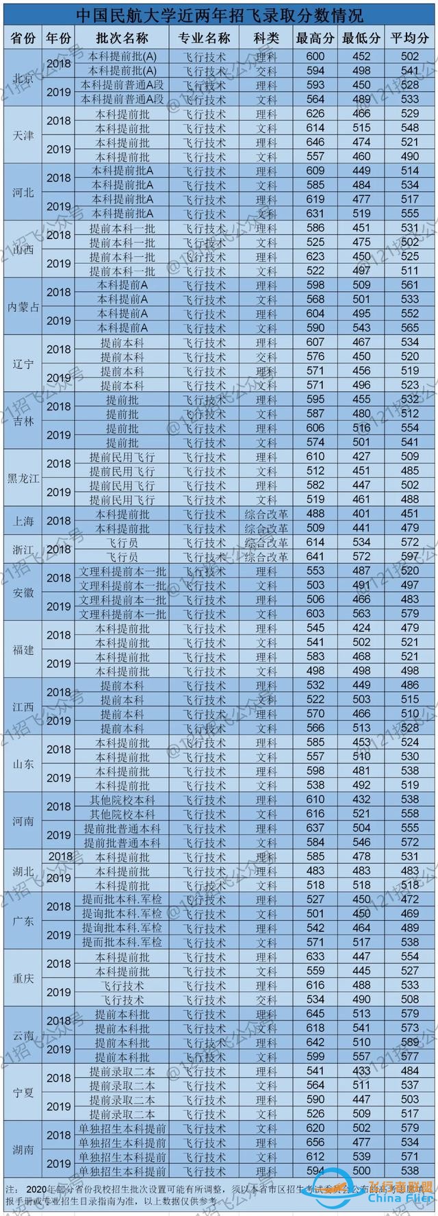 揭秘！中國民航大學飛行技術專業(yè)實際錄取分數(shù)線-1025
