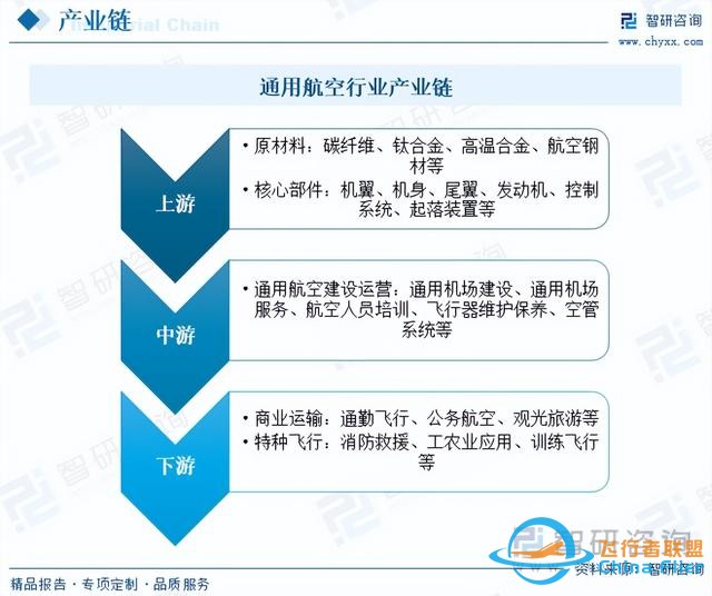 智研咨詢通用航空?qǐng)?bào)告：行業(yè)規(guī)模持續(xù)增長，市場競爭日益激烈-6240