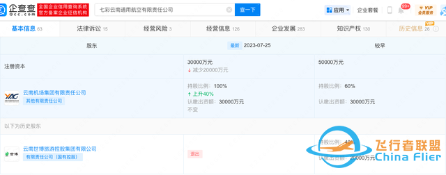 5年總虧損超1.6億！七彩云南通用航空遭世博旅游集團(tuán)悄然撤出-7693