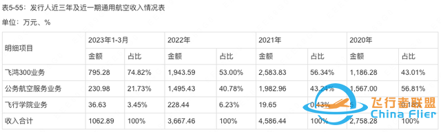 5年總虧損超1.6億！七彩云南通用航空遭世博旅游集團(tuán)悄然撤出-4735