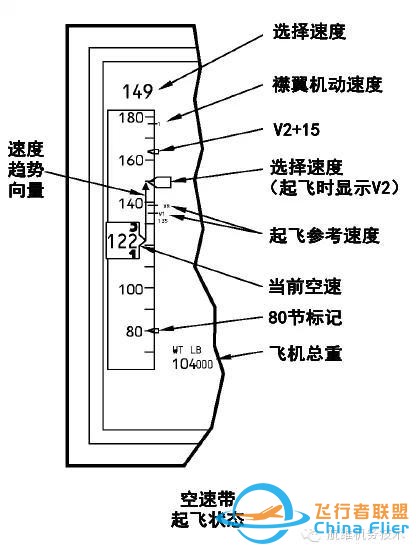 波音737NG駕駛艙主飛行顯示器(PFD)圖文詳解（一）空速-7945