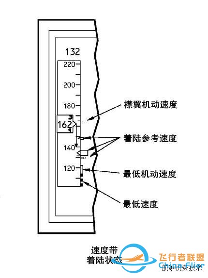 波音737NG駕駛艙主飛行顯示器(PFD)圖文詳解（一）空速-6593