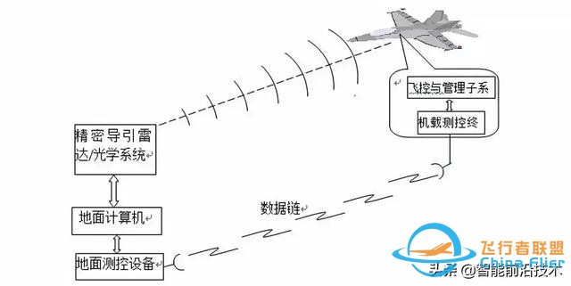 無人機｜現(xiàn)代軍用無人機及其飛行控制關(guān)鍵技術(shù)-9231