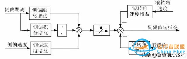 無人機｜現(xiàn)代軍用無人機及其飛行控制關(guān)鍵技術(shù)-7055
