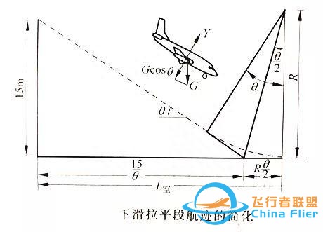 「飛機的故事」飛行力學(xué)知識科普061期：飛機的著陸性能-7697