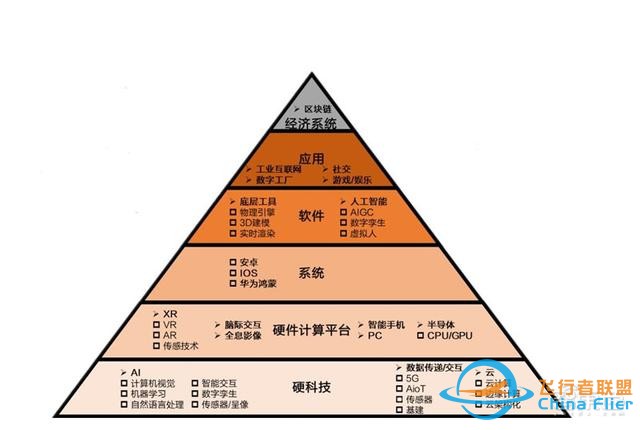 元宇宙深度報(bào)告，6層框架、4大賽道一文看懂 | 智東西內(nèi)參-3570