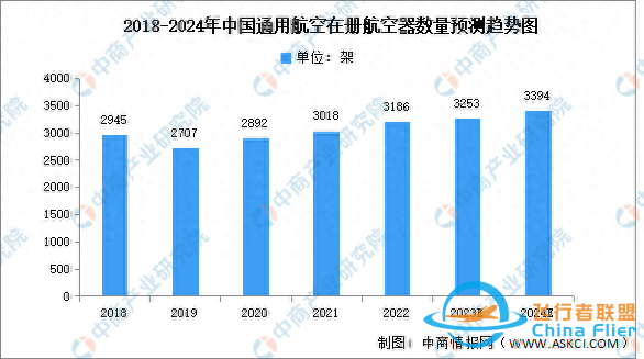 2024年中國(guó)通用航空市場(chǎng)現(xiàn)狀及企業(yè)分布情況預(yù)測(cè)分析-8243
