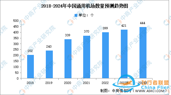 2024年中國通用航空市場現(xiàn)狀及行業(yè)壁壘預(yù)測分析-3944