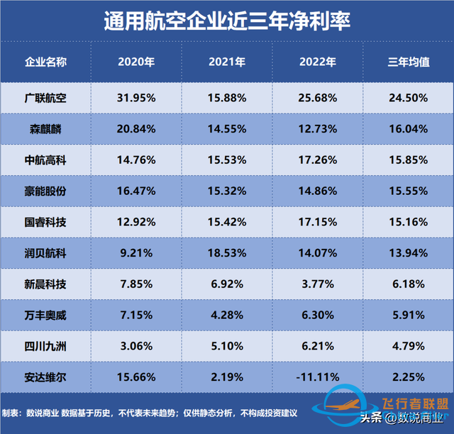 通用航空，誰是盈利最強企業(yè)？-7430